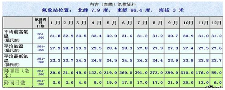 普吉島最佳旅游季節(jié)